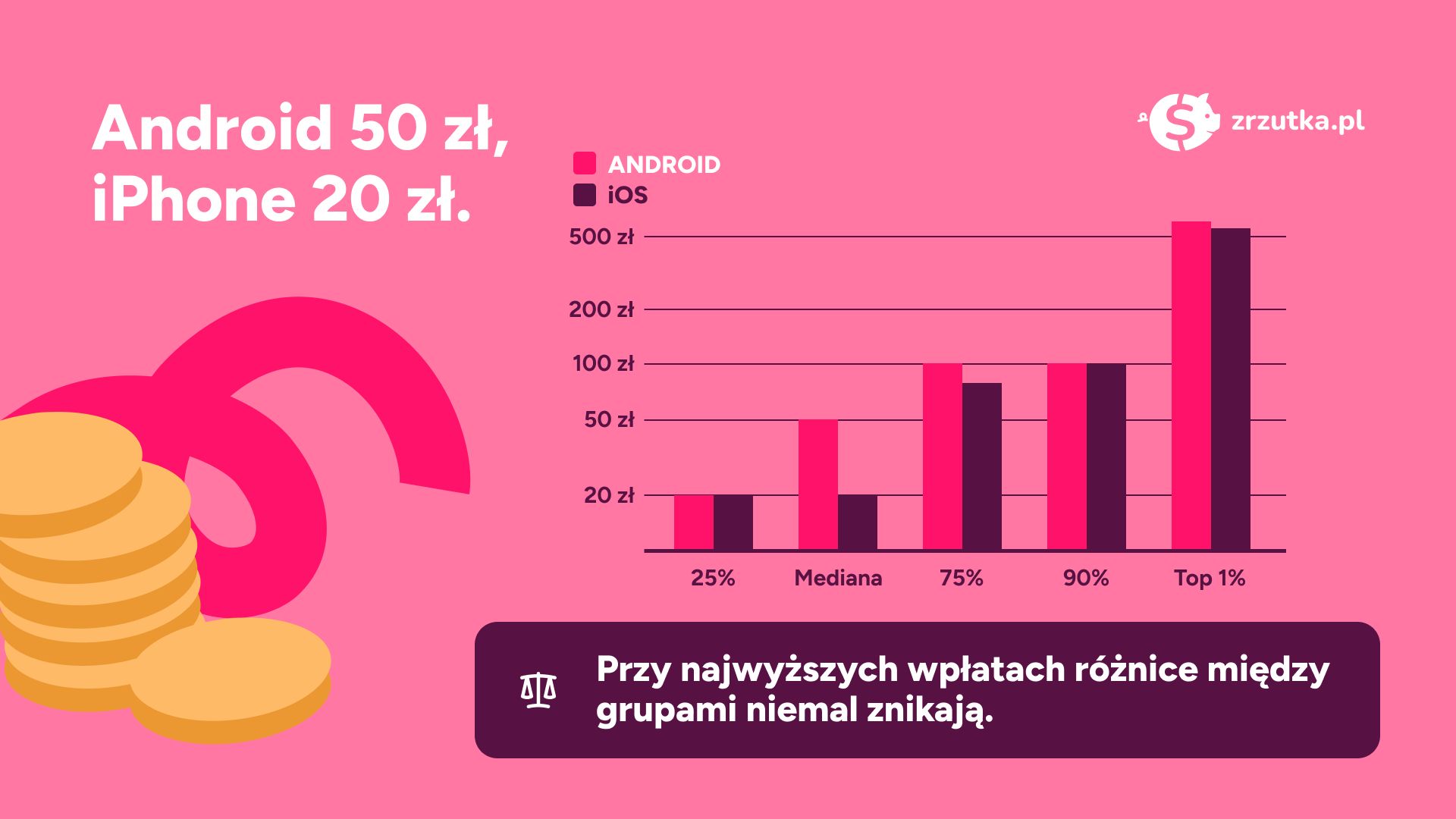 Statystyki charytatywnych wpłat