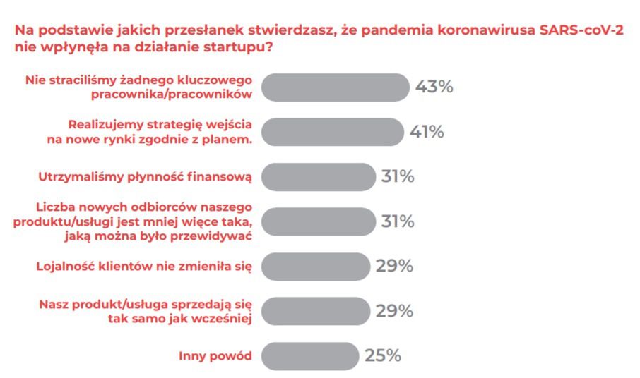 Jak COVID wpłynął na sytuację startupów?