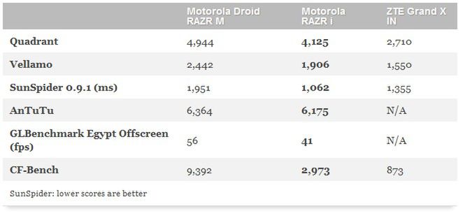 Motorola RAZR i z układem Intela oficjalnie. Mamy pierwsze benchmarki 2