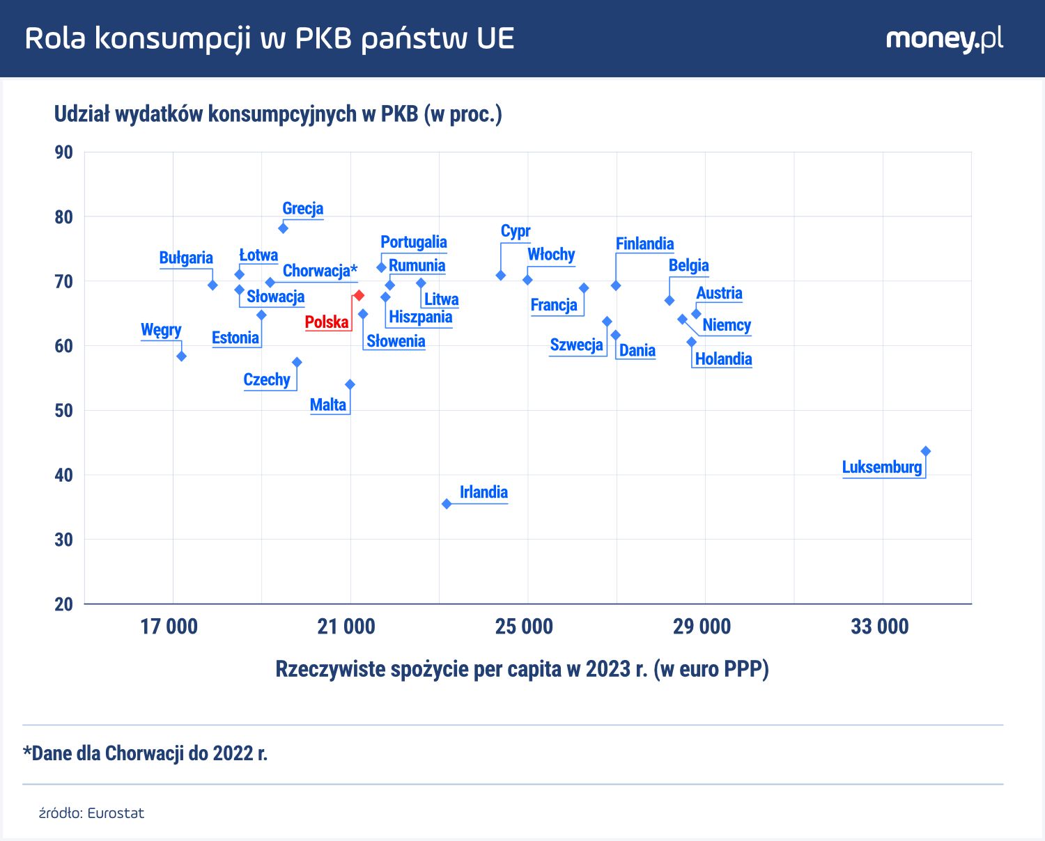 Zamożniejsze kraje mają co do zasady niższy udział konsumpcji w PKB.