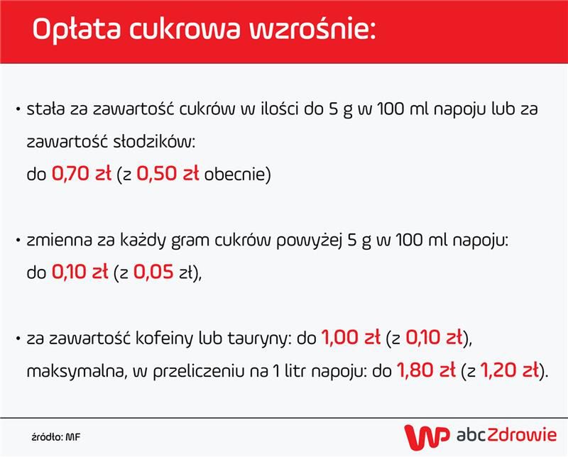Podatek cukrowy. Jak wzrosną ceny?