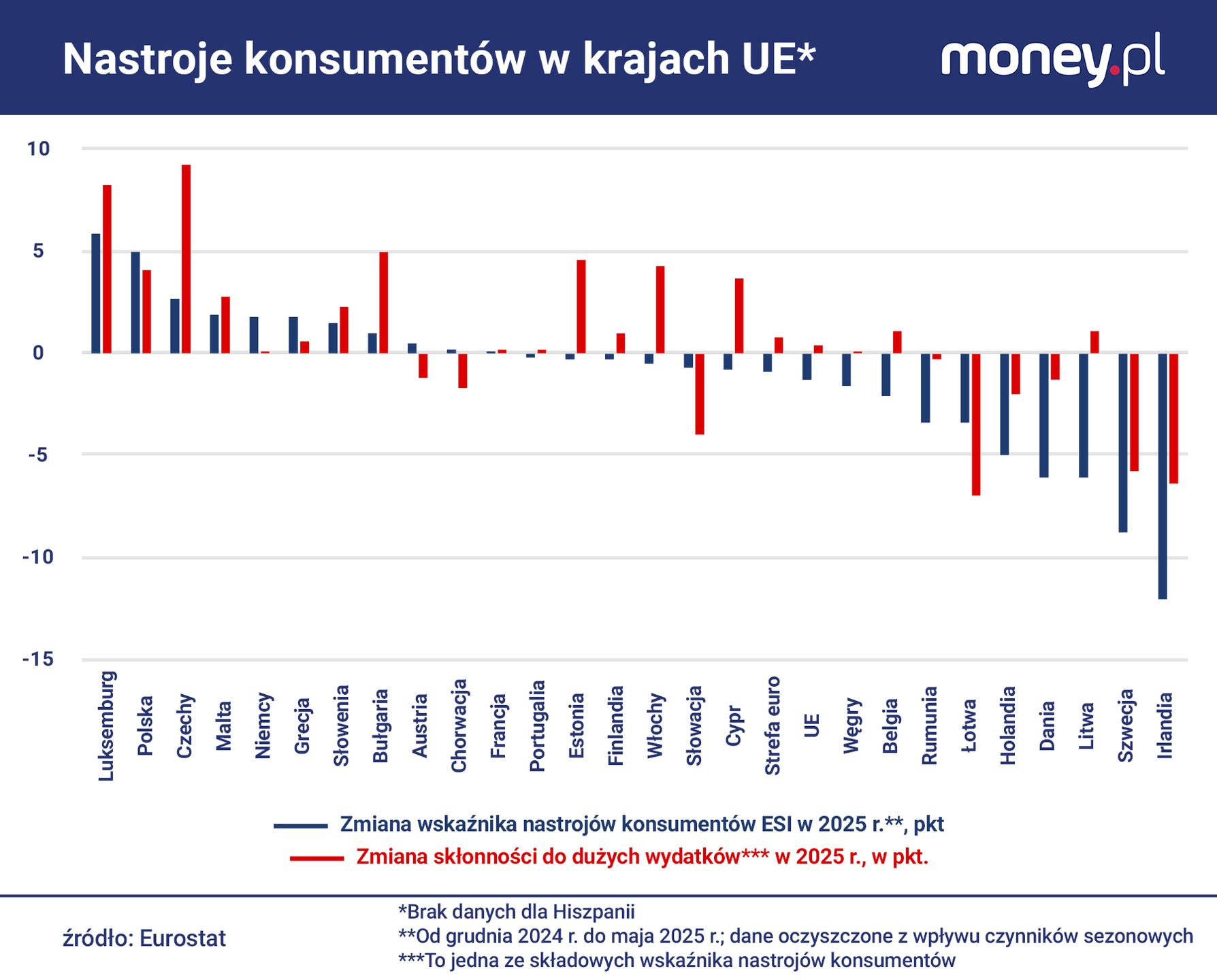 Tylko w Luksemburgu nastroje konsumentów 