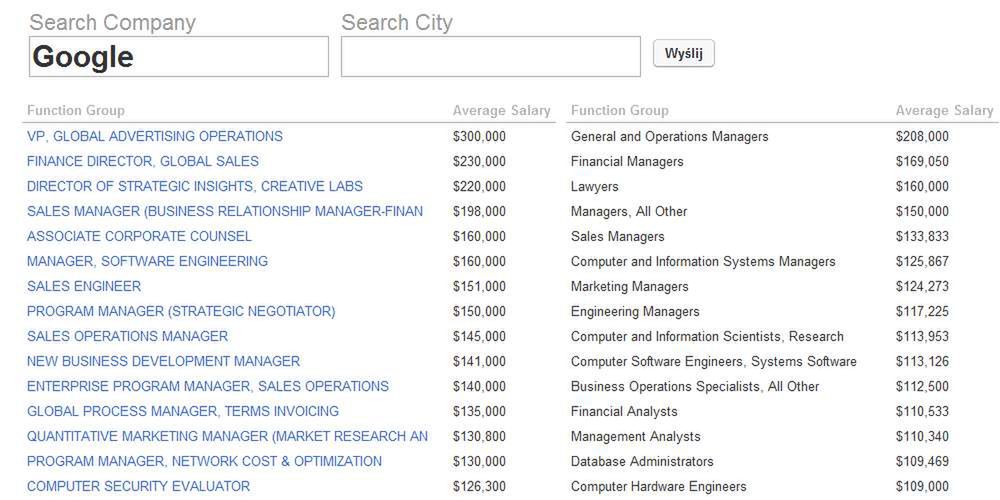 Zarobki na wybranych stanowiskach w Google'u (Fot. TechCompanyPay.com)