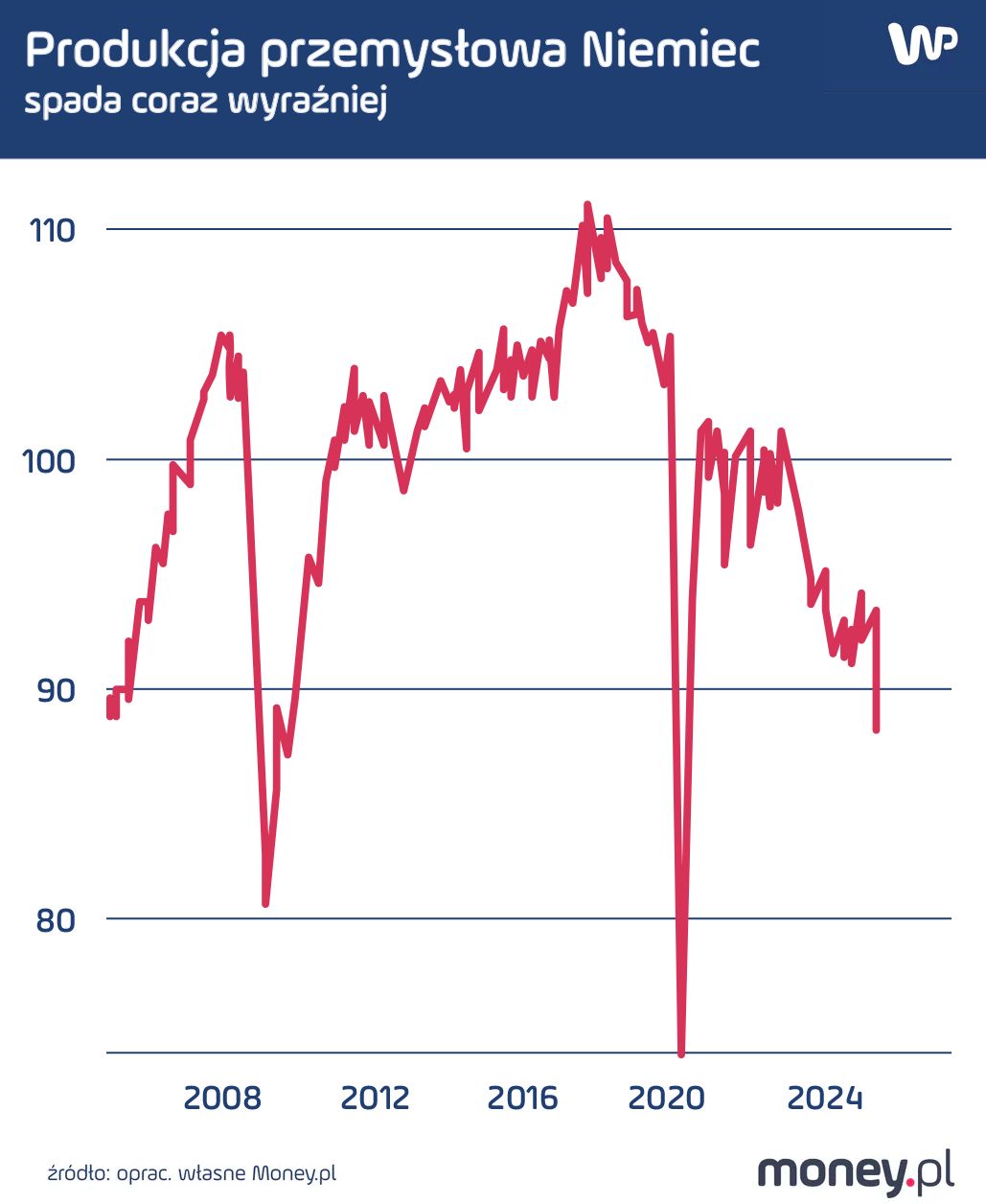 Produkcja przemysłowa Niemiec