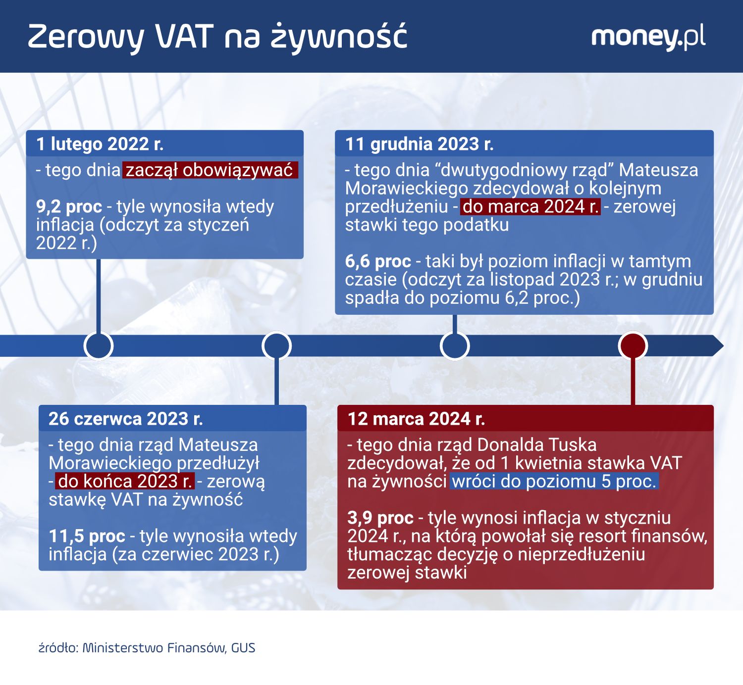 Zerowy VAT na żywność