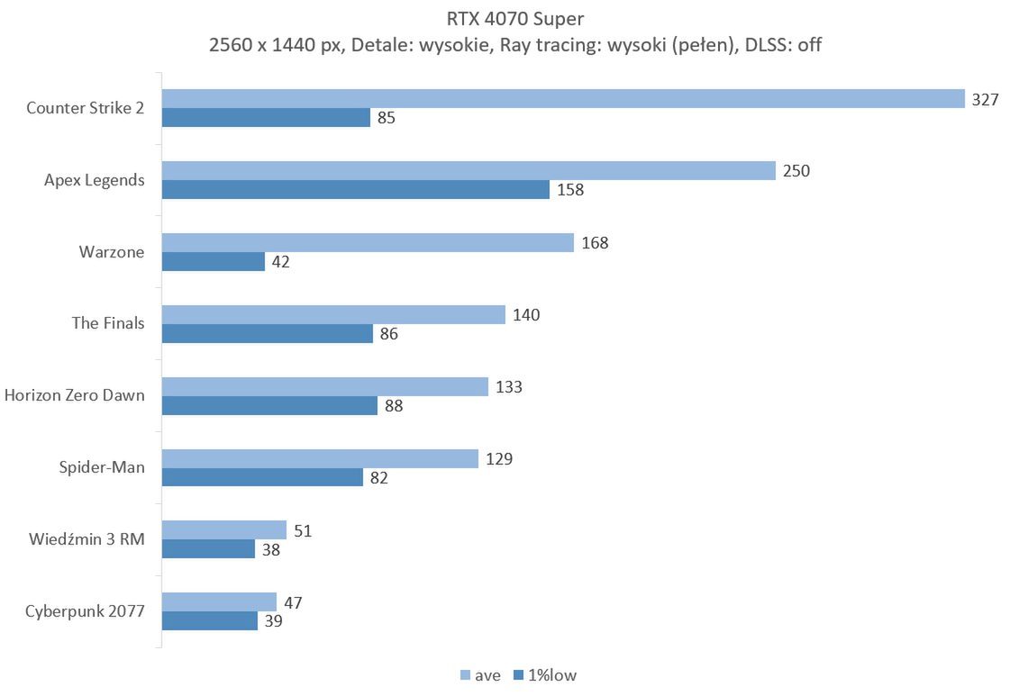 CS2, Apex i Horizon nie obsługują ray tracing. Jeśli idzie o Warzone został on wyłączony.