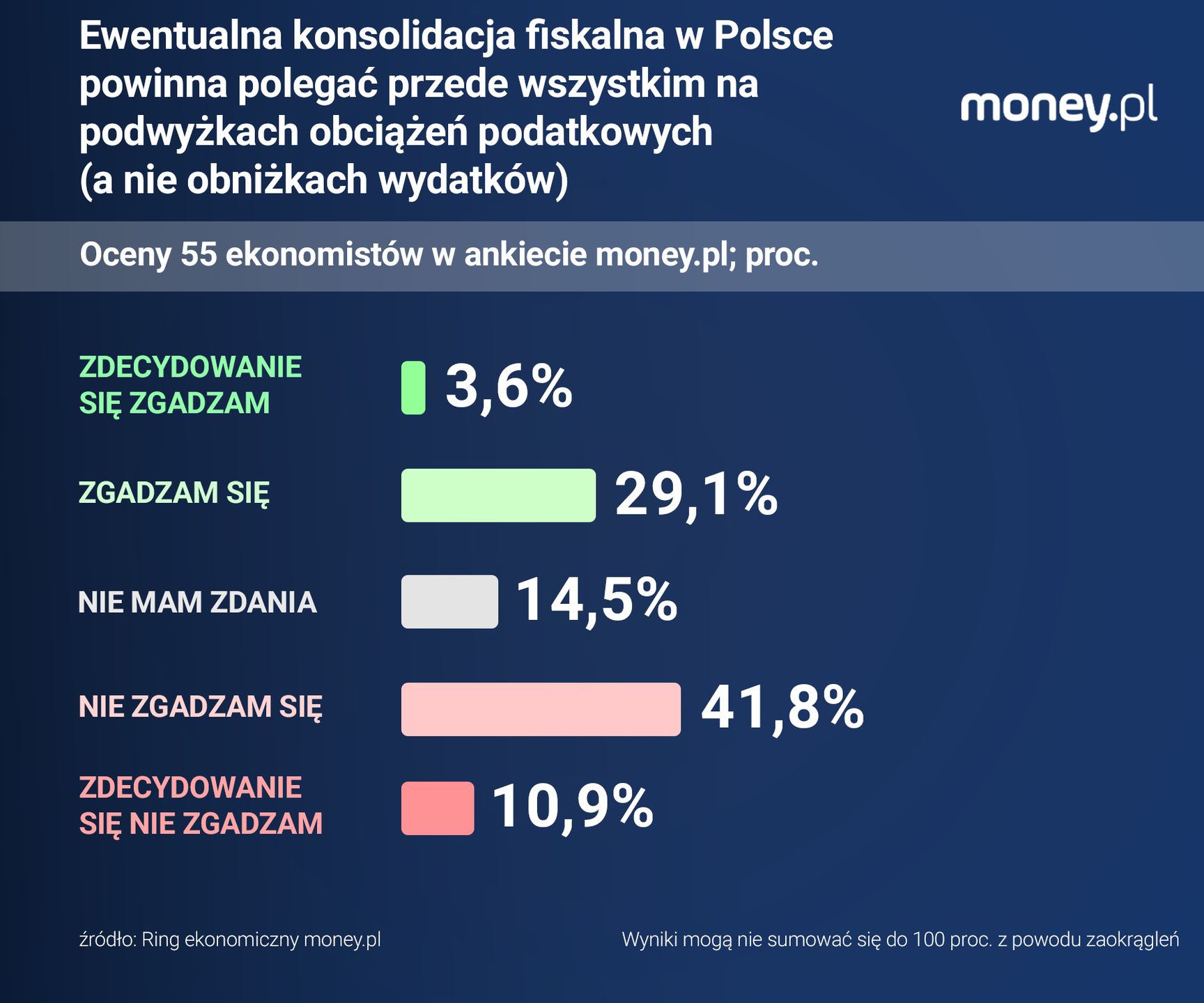 Ankietowani przez money.pl ekonomiści sądzą, że podwyżki 