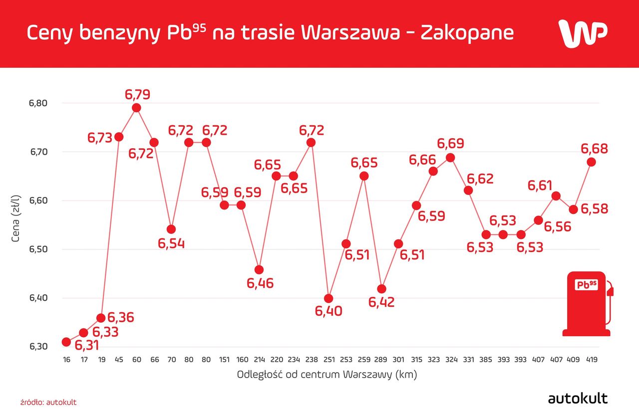 Kilometry 45-220 to odcinek drogi S7; 234-259 km – DK7; 389-315 km – Kraków; 323-331 km – DK7; 385-414 km – DK47. Wjazd do Zakopanego na 407. kilometrze