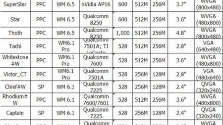 HTC SuperStar z Windows Mobile 6.5 i nVidią 1