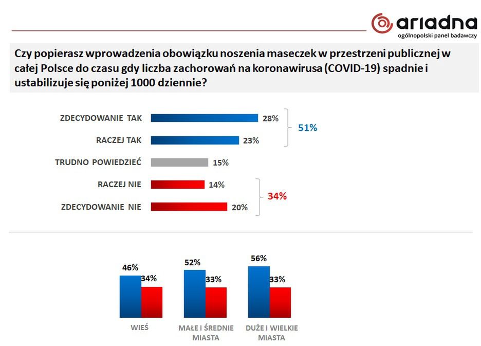 51 proc. Polaków za noszeniem maseczek. 