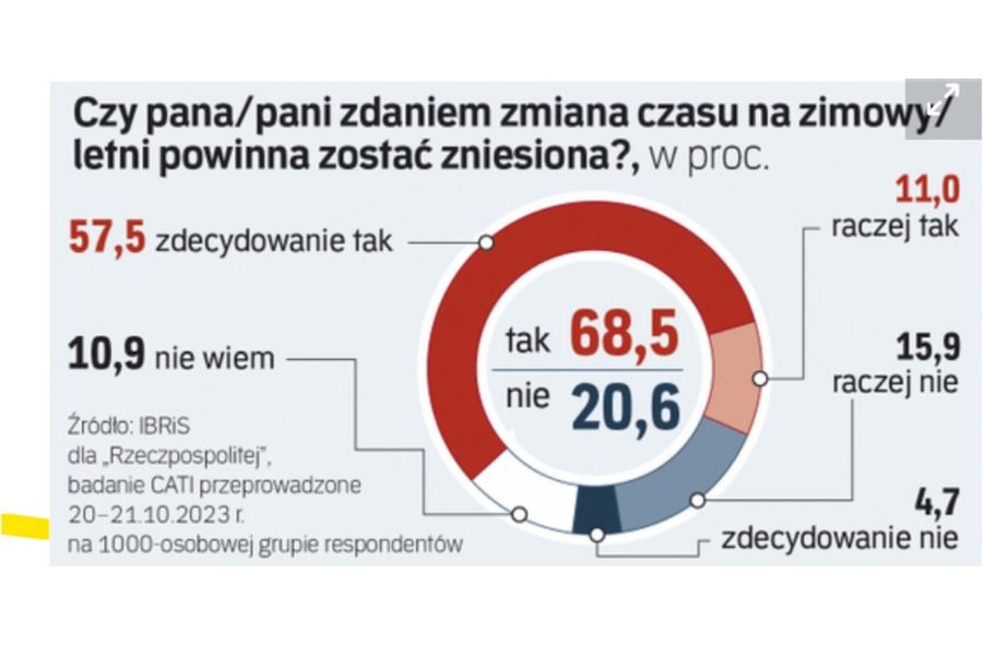 Sondaż dotyczący zmiany czasu