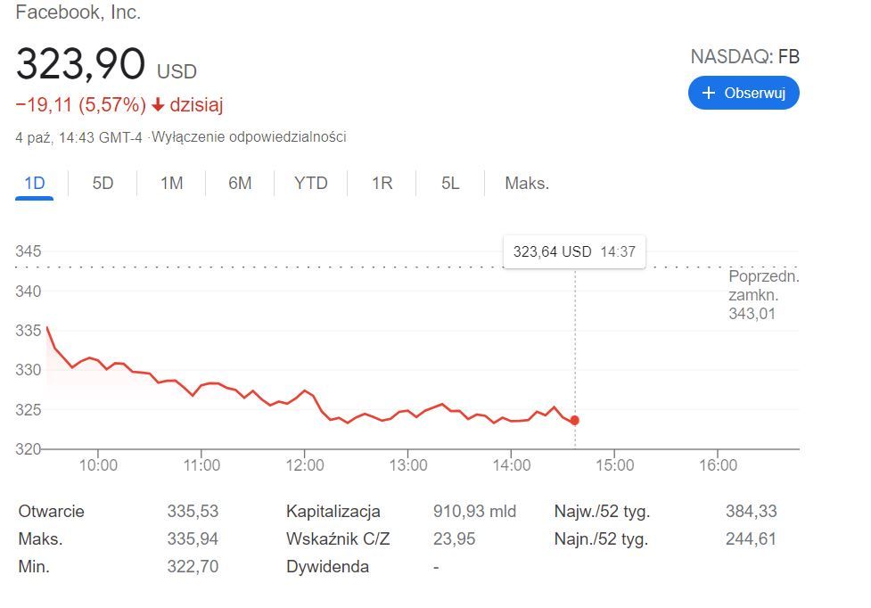 Spadają notowania Facebooka
