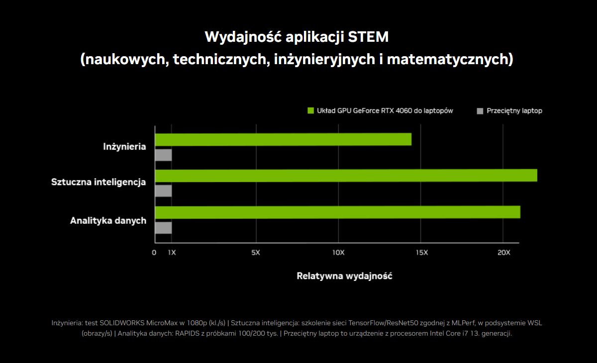 Nvidia GeForce RTX 4000 - wsparcie STEM