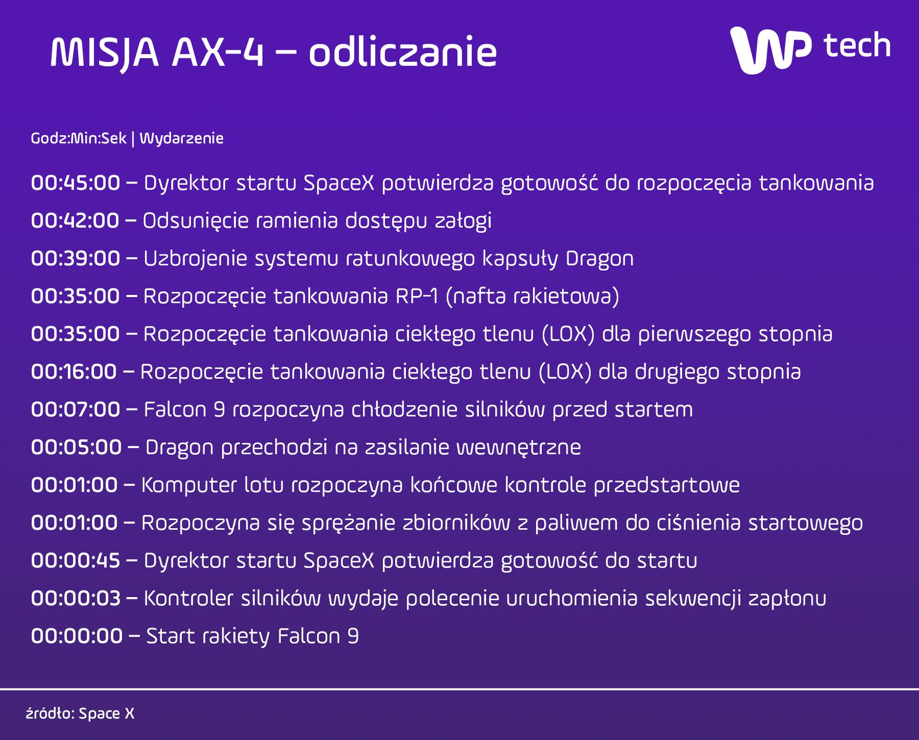 Misja Ax-4 - odliczanie