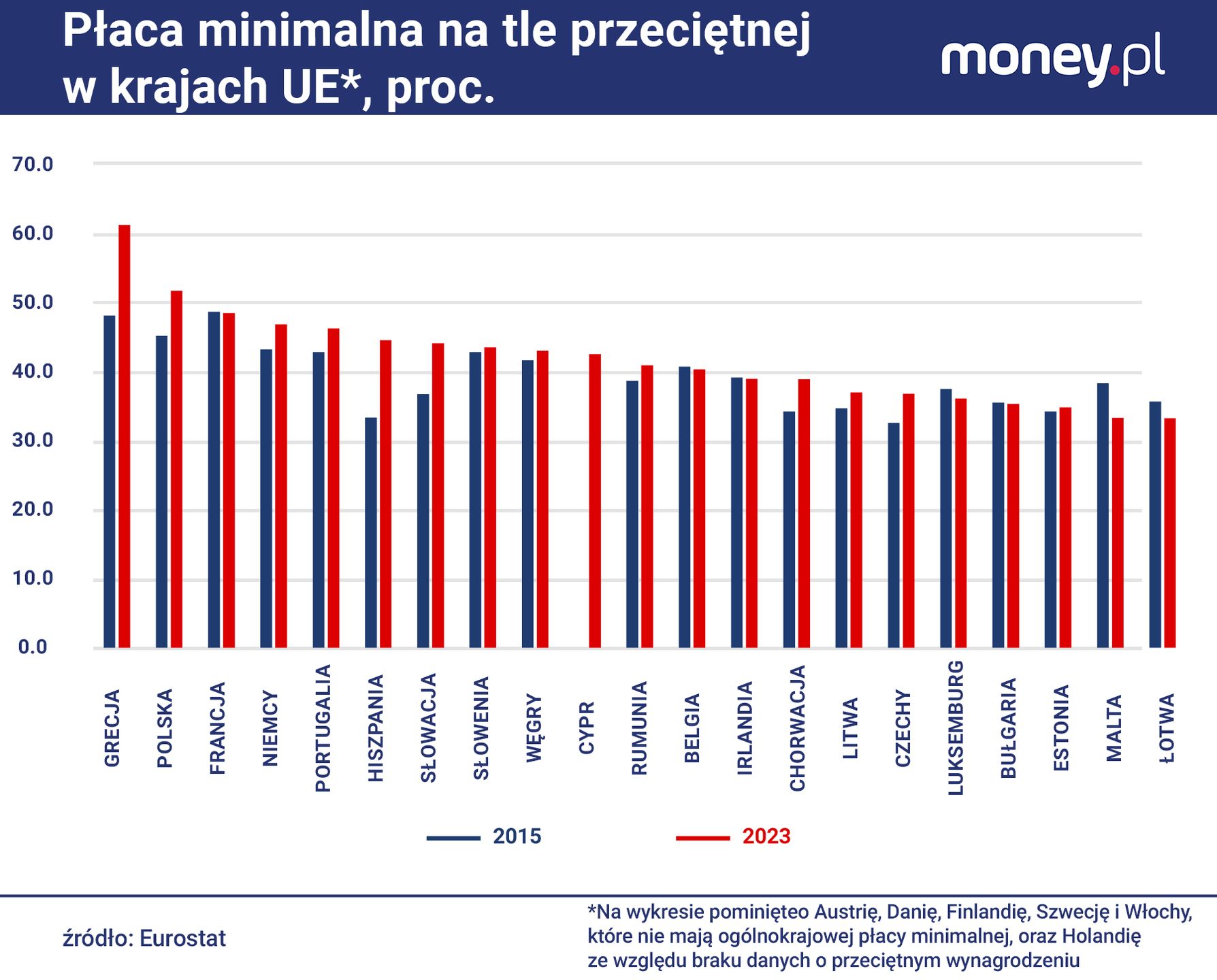 Pod względem stosunku płacy minimalnej do średniej Polskę w UE w