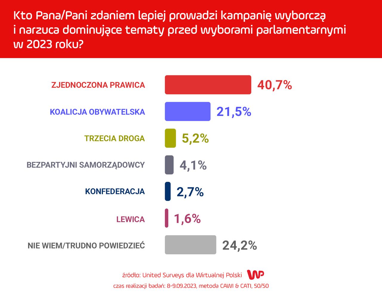 Kto lepiej prowadzi kampanię wyborczą? 