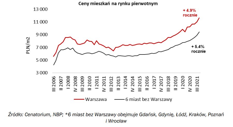 Raport o rynku mieszkań