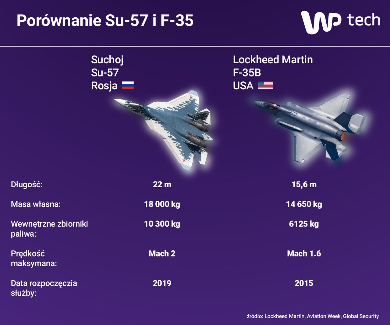 Porównanie myśliwców Su-57 i F-35B