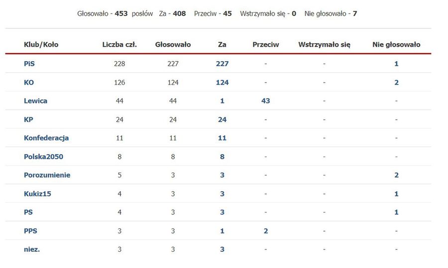 Kto głosował za nowym projektem?