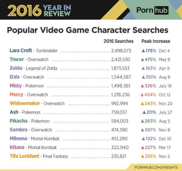 Pornhub 2016 gry