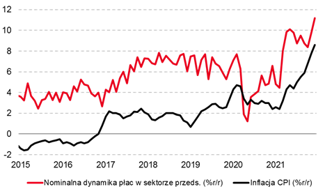 Dynamika płac w Polsce, a wzrost inflacji.