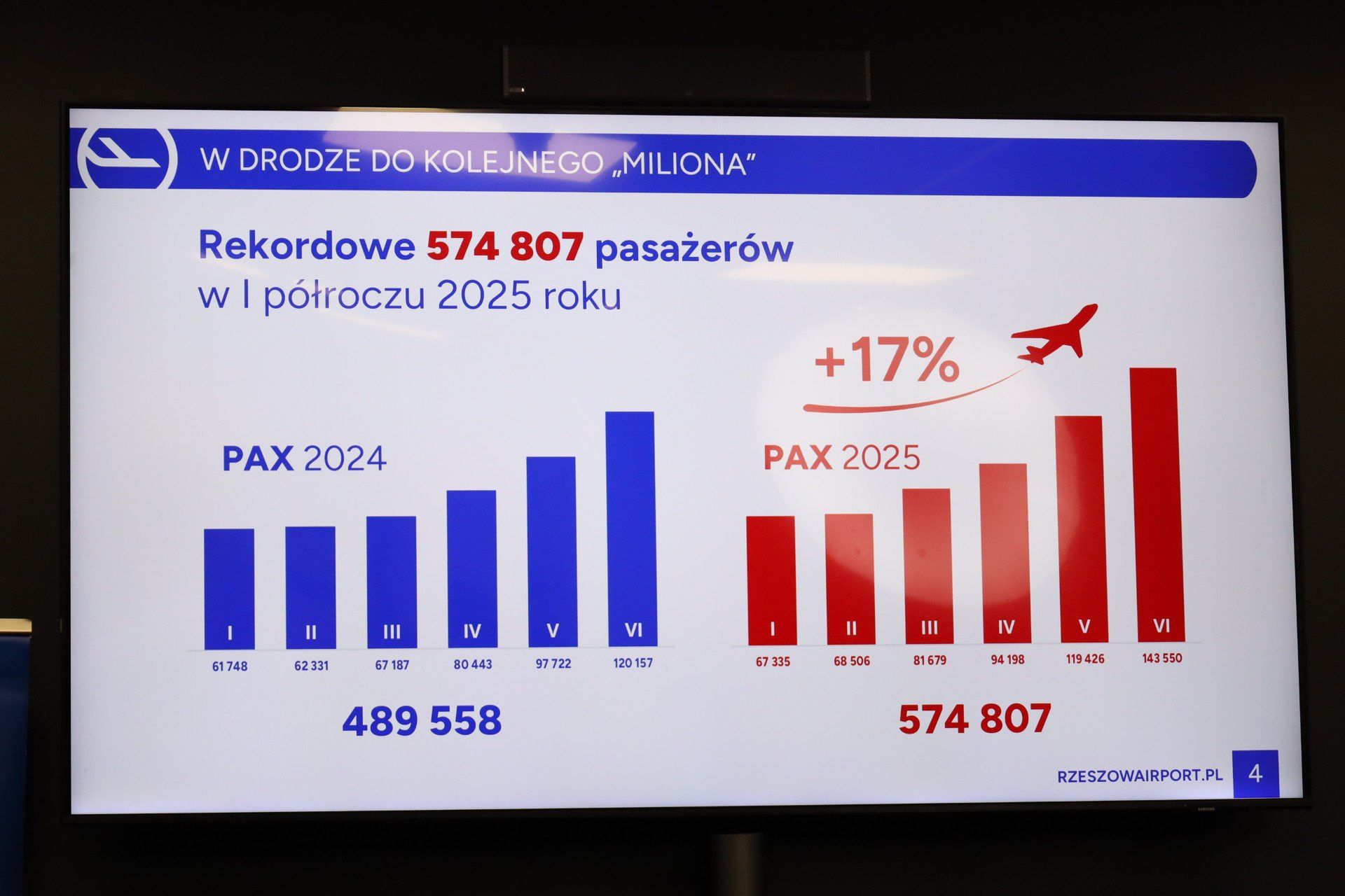 O sukcesach Portu Lotniczego Rzeszów-Jasionka mówili jego prezes Adam Hamryszczak oraz marszałek województwa Władysław Ortyl.
