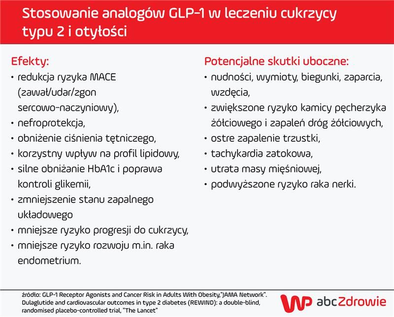 GLP-1 i potencjalne skutki uboczne (najnowsze badania)