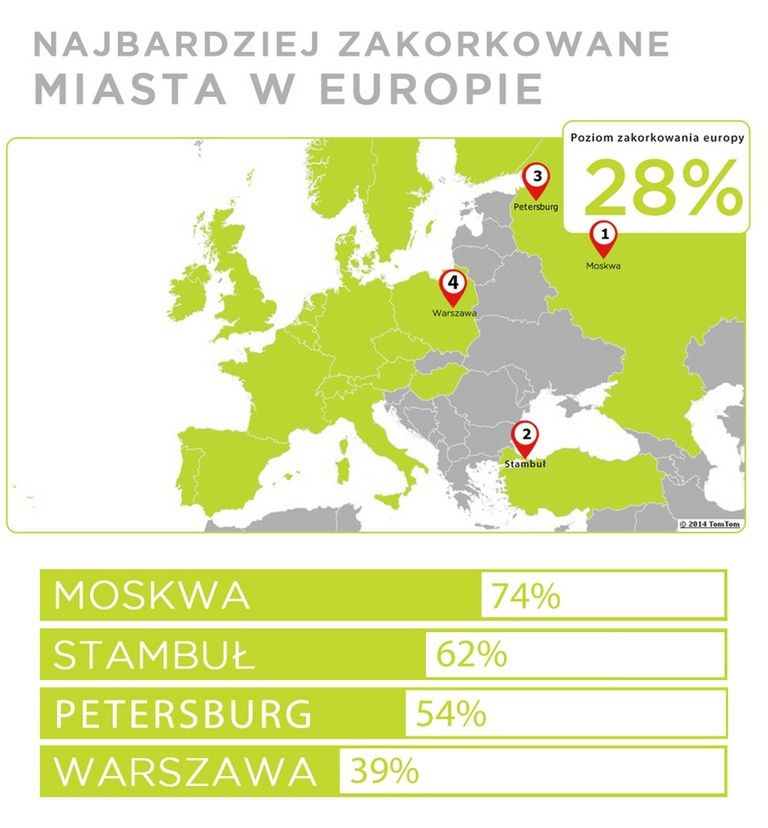 Warszawa w europejskiej czołówce najbardziej zakorkowanych miast!