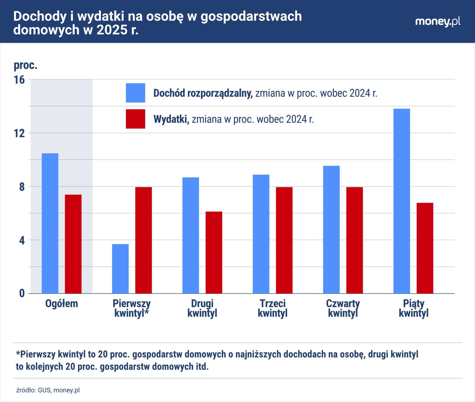 W 2025 r. najbardziej wzrosły wydatki Polaków z klasy średniej