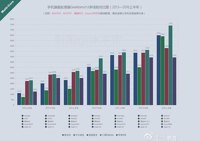 Snapdragon 820 A9 Exynos 8890 Kirin 950 Helio X20