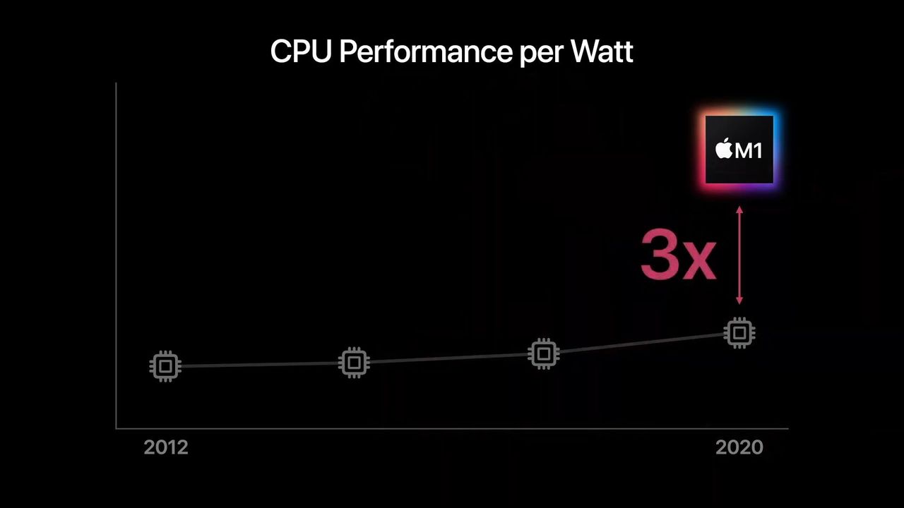 Apple M1 - efektywność energetyczna