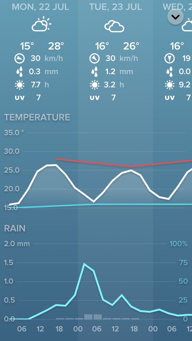Netatmo Weather Station – nowatorska stacja pogodowa w praktyce 5