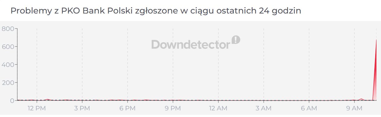 Historia awarii w PKO BP