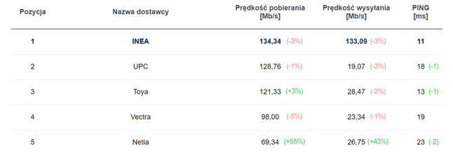 TOP5 rankingu operatorów Internetu stacjonarnego (fot. speedtest.pl)