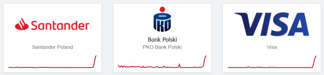 Rośnie liczba zgłoszeń awarii popularnych banków w Polsce. Klienci raportują też problemy z kartami VISA