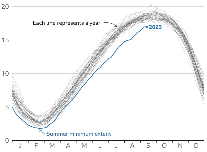 Niebieską linią jest zaznaczony poziom lodów w 2023 roku.