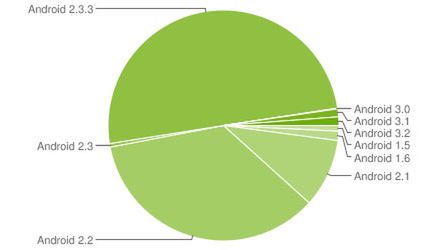 Gingerbread zdominował androidowy rynek w 50,1% 1