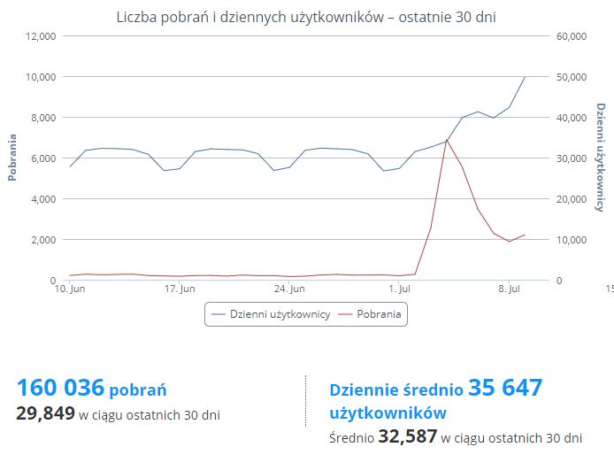 Statystyki pobrań dodatku Stylus ze sklepu z rozszerzeniami do Firefoksa.