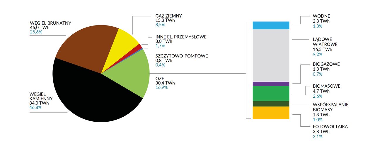 Produkcja energii elektrycznej w Polsce w 2021 roku. Ponad 72 proc. udziału stanowi węgiel