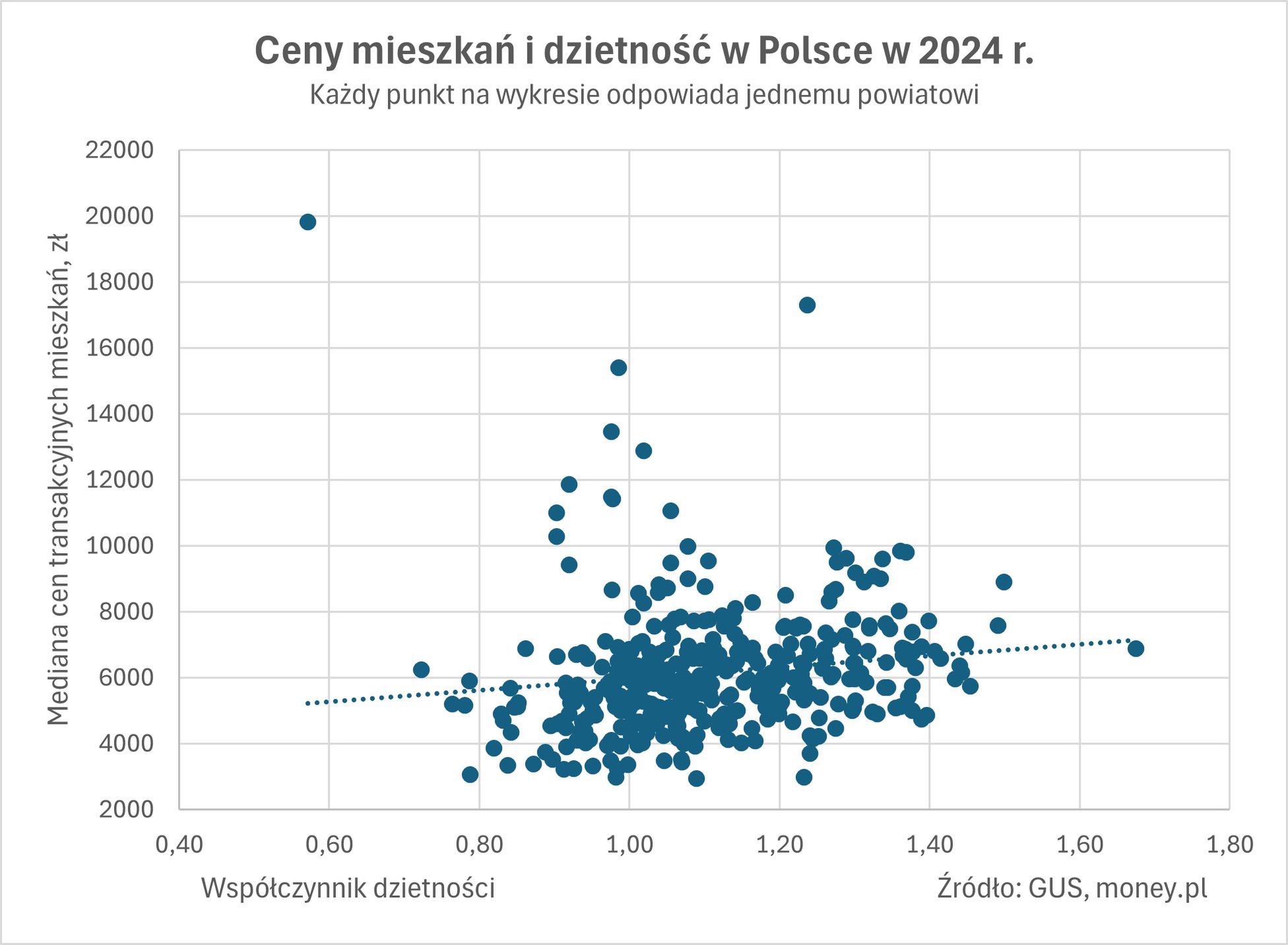 Korelacja między dzietnością a ceną mieszkań jest w Polsce lekko