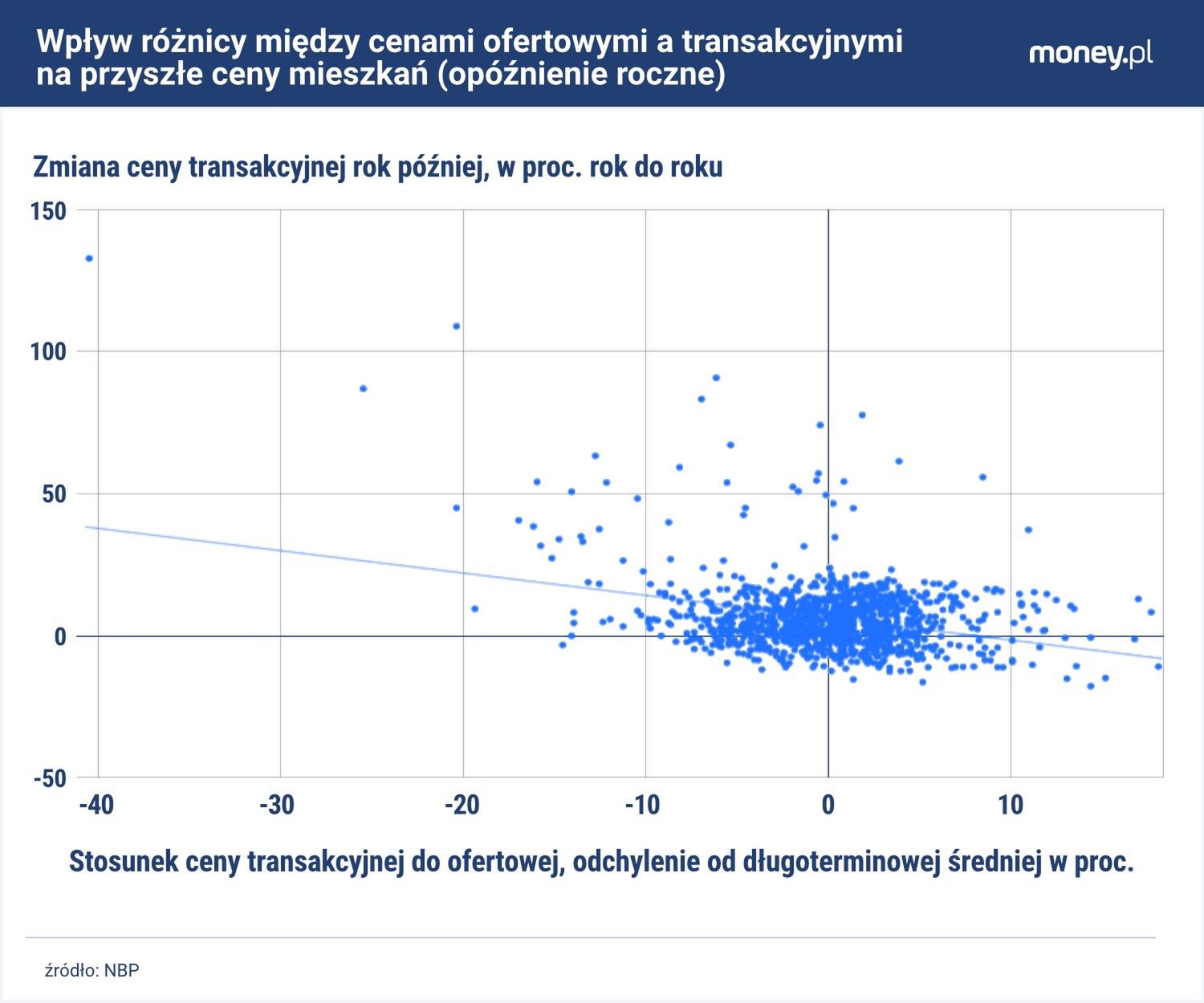 Dynamika cen mieszkań jest na ogół niższa gdy różnica między cen