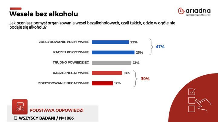 Wesele bez alkoholu dobrym pomysłem? Badanie Ariadna dla Wirtualnej Polski