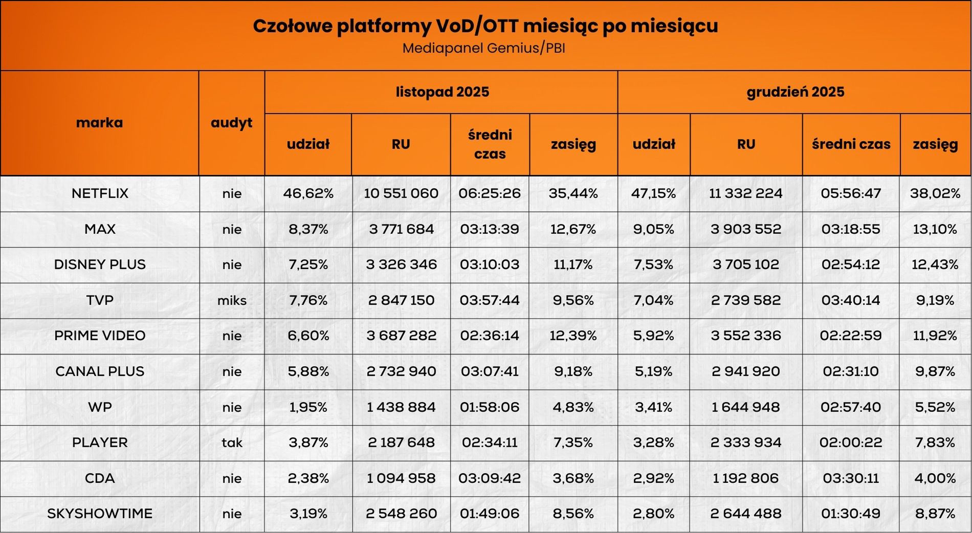 Wynik czołowych platform streamingowych