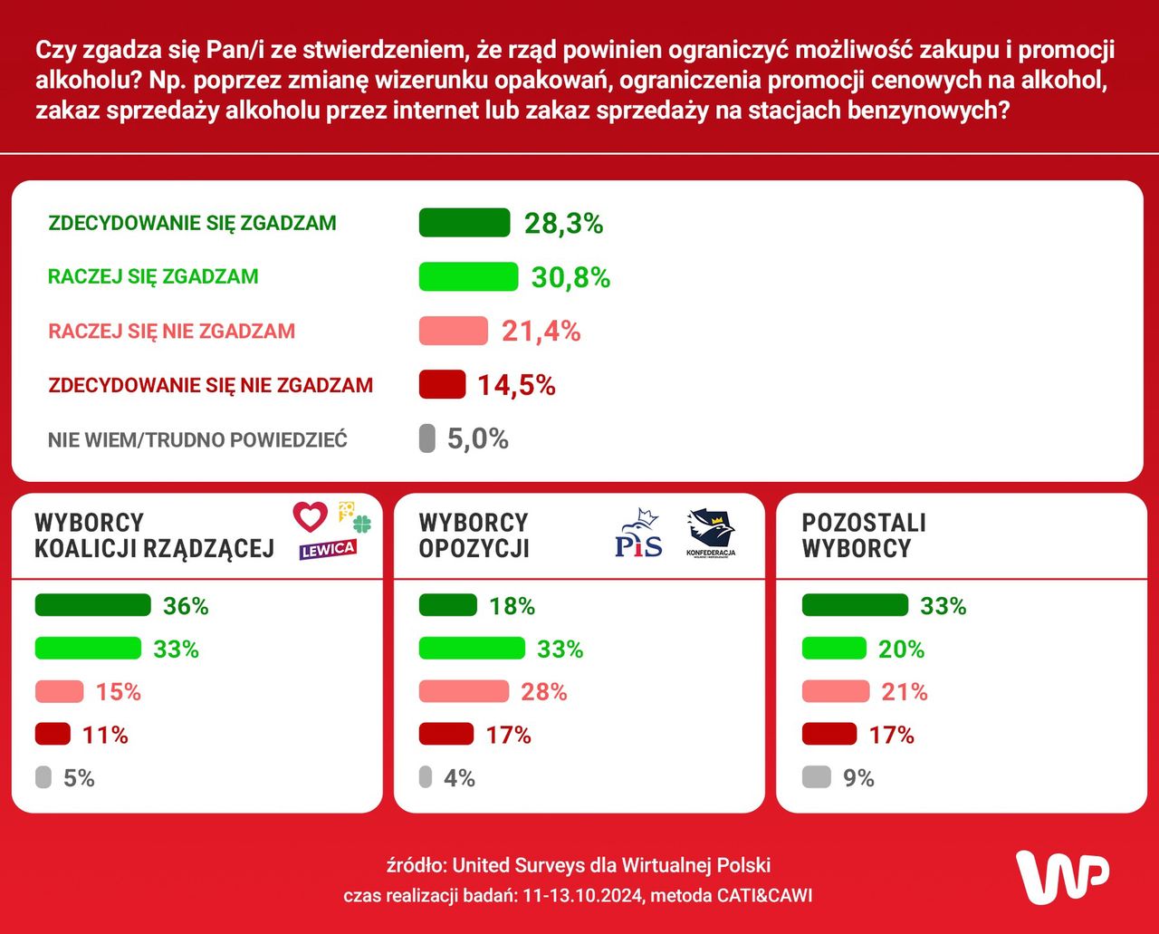 Promocja i zakup alkoholu, sondaż