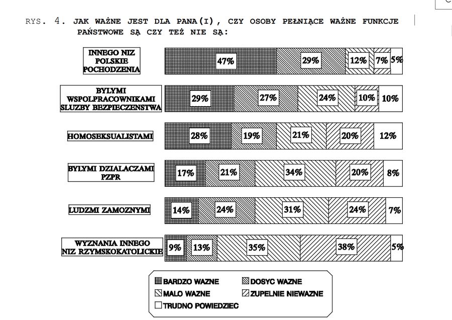 Sondaż CBOS 1994
