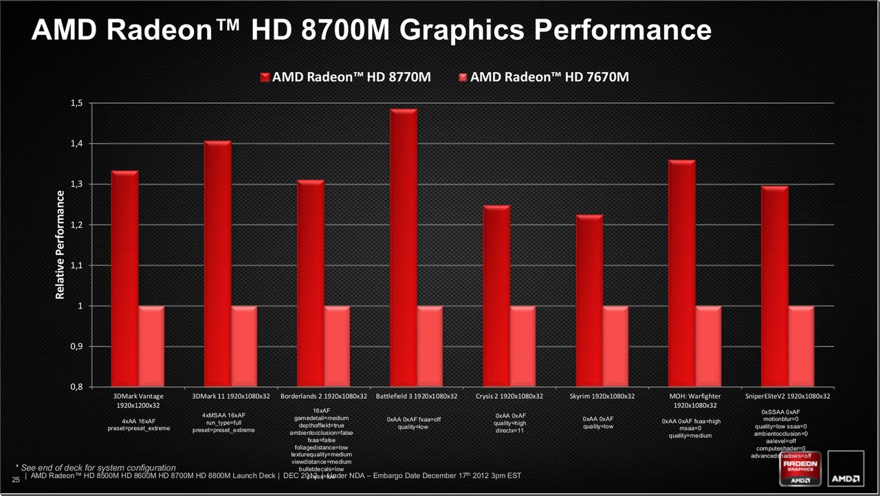 Radeon HD 8700M vs Radeon HD 7600M