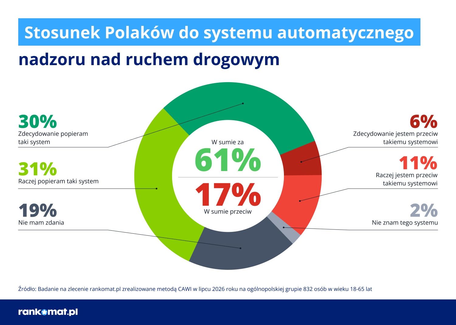 Poparcie dla automatycznego nadzoru
