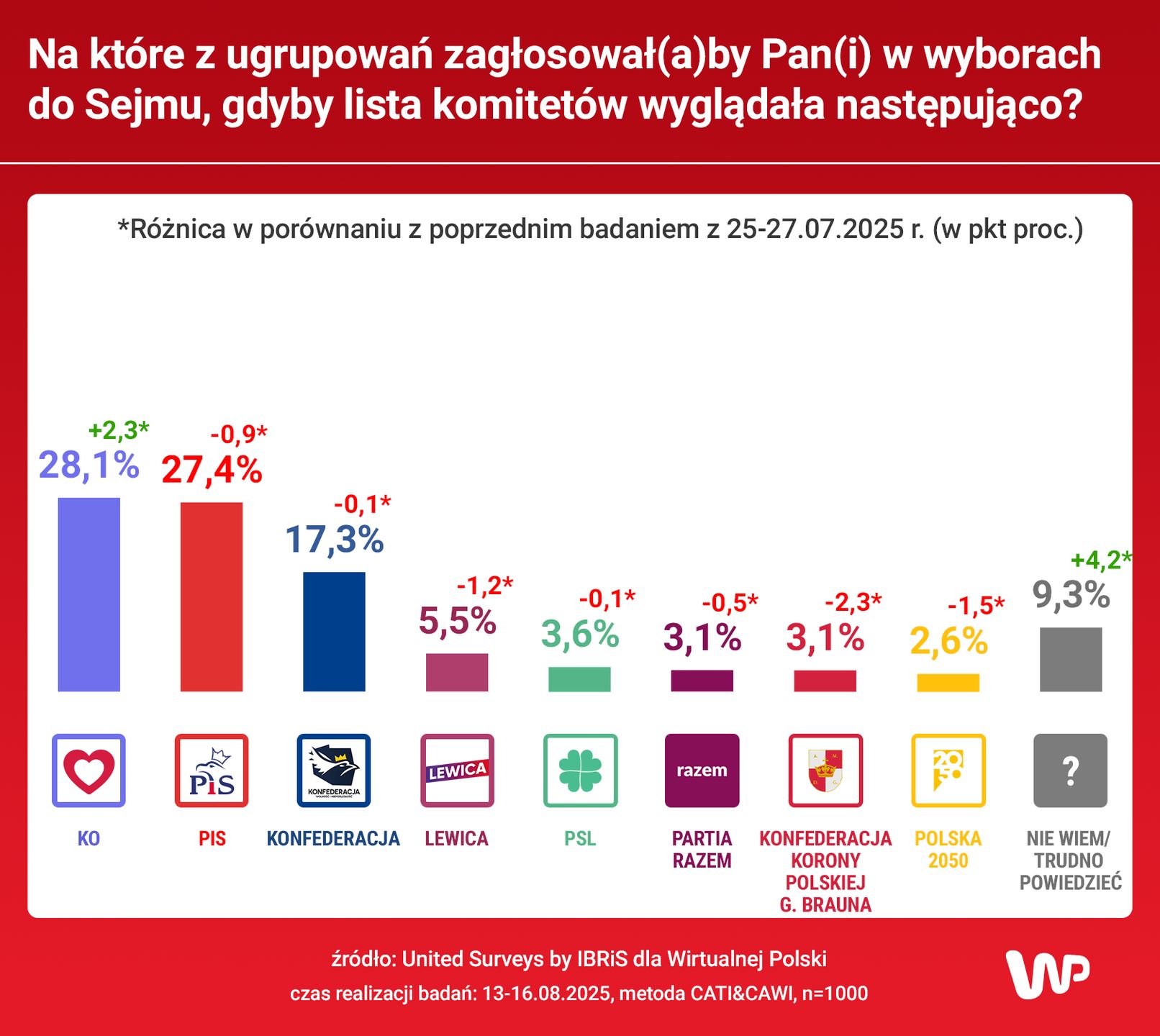 Według najnowszego sondażu United Surveys dla Wirtualnej Polski 