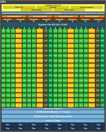 Blok SMX w GeForce GTX 780 ze 192 rdzeniami CUDA
