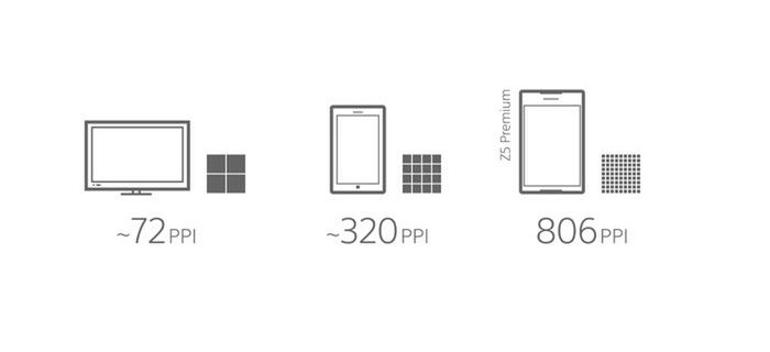 Xperia Z5 Premium może pochwalić się bardzo wysokim zagęszczeniem pikseli, ale różnice w ostrości w porównaniu do ekranów FullHD i QuadHD w przypadku małych smartfonów nie są łatwo dostrzegalne.